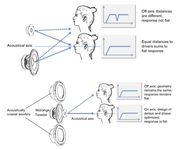 How coaxial studio monitors mitigate the deviations from a flat response when listening off-axis.