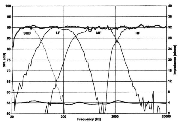 This graph (from The Loudspeaker Handbook) illustrates the on-axis response of a 4-way speaker system, summing the individual contributions of 4 transducers: a subwoofer, low-frequency driver, mid-frequency driver, and high-frequency driver.