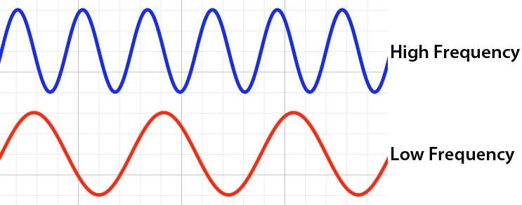 A comparison of high- and low-frequency wavelengths