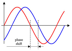 When one mic is closer to the sound source, this can cause phasing issues. The red wave in this diagram shows how its cycles don't line up with the blue wave's, causing a thinning of tone.