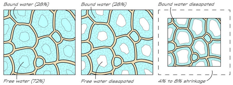 The dissipation of bound water in wood cells. Source: m.blog.naver.com
