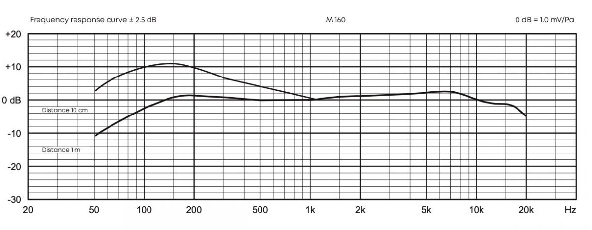 The M 160's frequency response curve