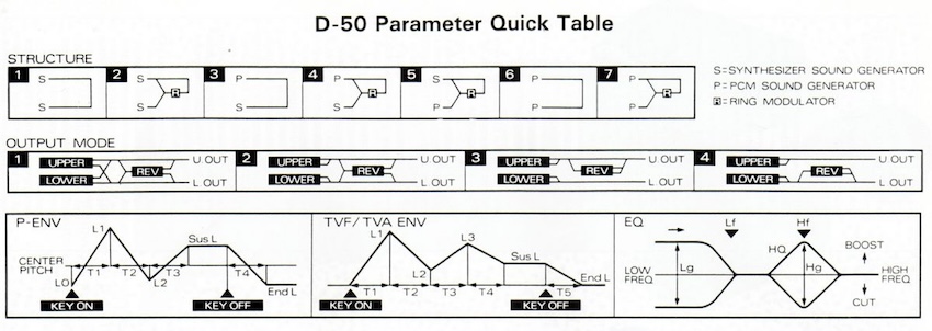 Roland D-50 Parameter Table - Sound on Sound, 1987